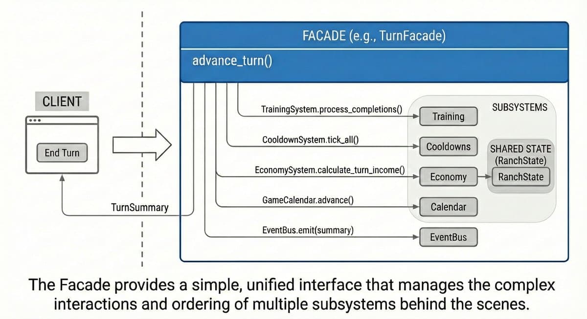 Facade pattern architecture diagram showing a CLIENT with an End Turn button calling a TurnFacade that orchestrates multiple subsystems (Training, Cooldowns, Economy, Calendar, EventBus) in the correct order